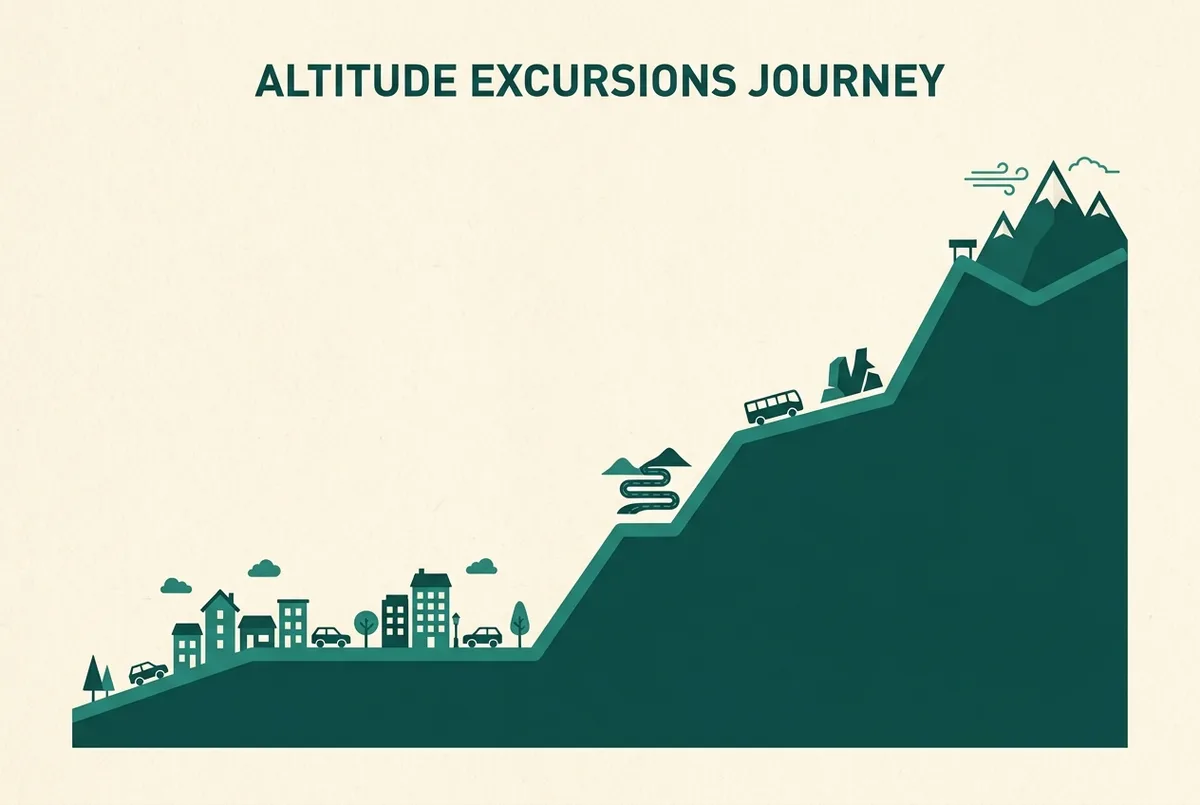 Simple infographic showing an elevation profile line rising from San Pedro de Atacama at a lower point to a much higher peak labeled for the highland excursions, flat design, generic labels only, altitude sickness san pedro de atacama elevation chart