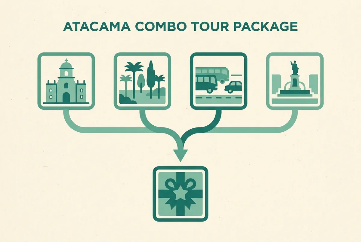 Infográfico comparando lado a lado um ícone de quatro reservas separadas e um ícone de uma única reserva combo, com setas apontando preço e flexibilidade, estilo plano, apenas rótulos genéricos, pacote de passeios atacama